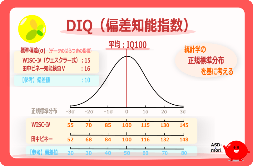IQ】と【DIQ】違いと求め方｜ビネーは従来のIQ、WISCはDIQ | ASDの森